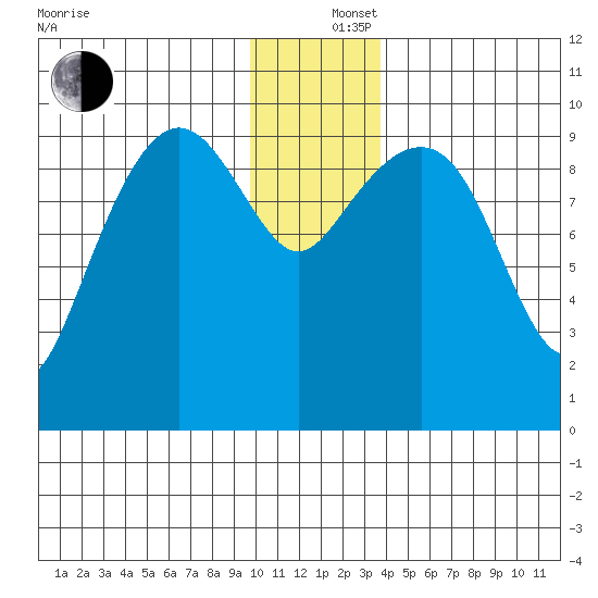 Hanning Bay tide chart for Thursday, December 15, 2022