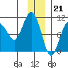 Hanning Bay tide chart for Wednesday, December 21, 2022