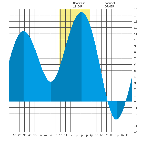 Hanning Bay tide chart for Sunday, December 25, 2022