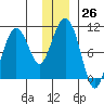 Hanning Bay tide chart for Monday, December 26, 2022
