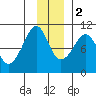 Hanning Bay tide chart for Friday, December 2, 2022