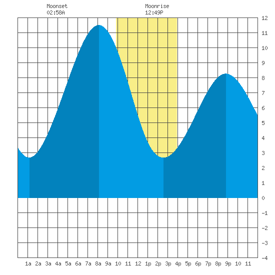 Hanning Bay tide chart for Saturday, December 31, 2022
