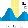 Hanning Bay tide chart for Saturday, December 31, 2022