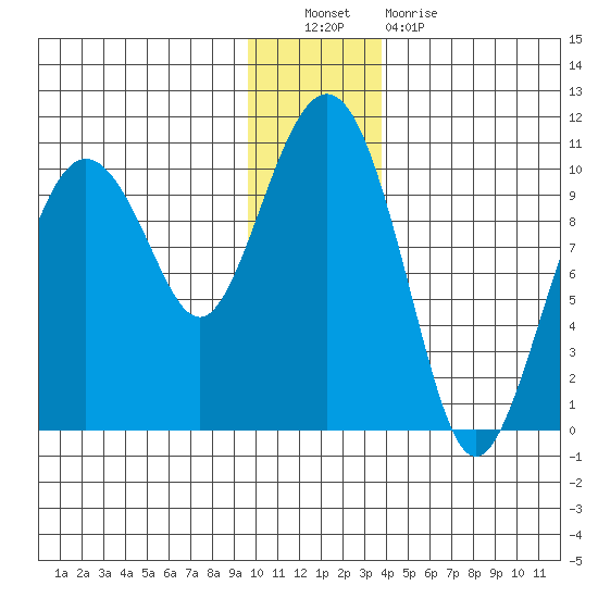 Hanning Bay tide chart for Friday, December 9, 2022