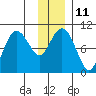 Hanning Bay tide chart for Wednesday, January 11, 2023