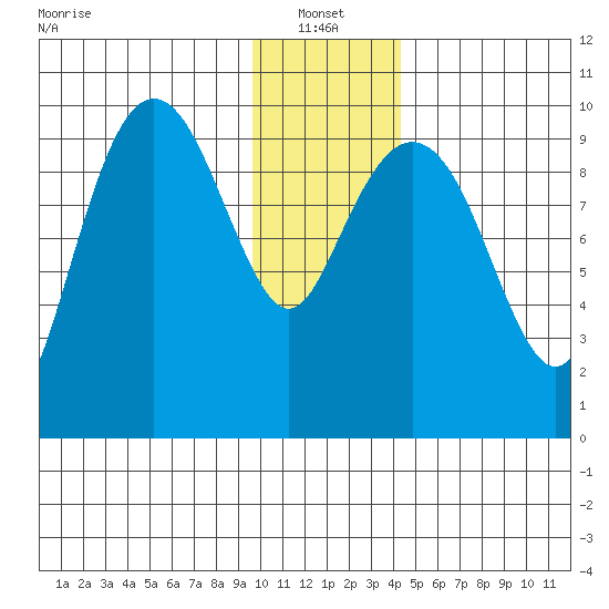 Hanning Bay tide chart for Friday, January 13, 2023