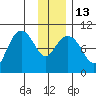 Hanning Bay tide chart for Friday, January 13, 2023