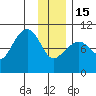 Hanning Bay tide chart for Sunday, January 15, 2023
