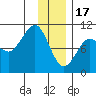 Hanning Bay tide chart for Tuesday, January 17, 2023