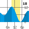 Hanning Bay tide chart for Wednesday, January 18, 2023
