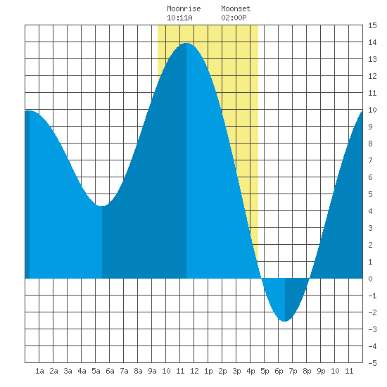 Hanning Bay tide chart for Friday, January 20, 2023