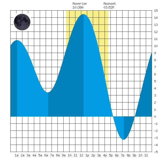 Hanning Bay tide chart for Saturday, January 21, 2023