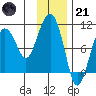 Hanning Bay tide chart for Saturday, January 21, 2023