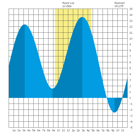 Hanning Bay tide chart for Tuesday, January 24, 2023