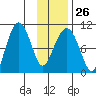 Hanning Bay tide chart for Thursday, January 26, 2023