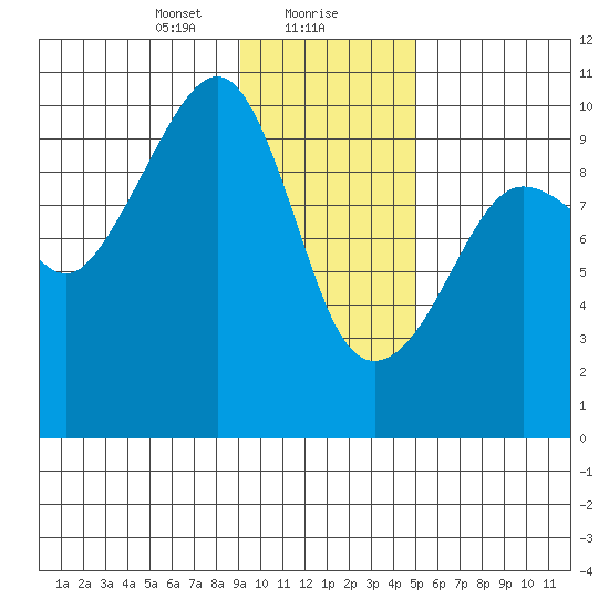 Hanning Bay tide chart for Monday, January 30, 2023
