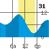 Hanning Bay tide chart for Tuesday, January 31, 2023