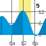 Hanning Bay tide chart for Thursday, January 5, 2023