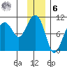 Hanning Bay tide chart for Friday, January 6, 2023