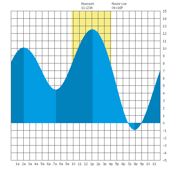 Hanning Bay tide chart for Saturday, January 7, 2023