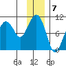 Hanning Bay tide chart for Saturday, January 7, 2023