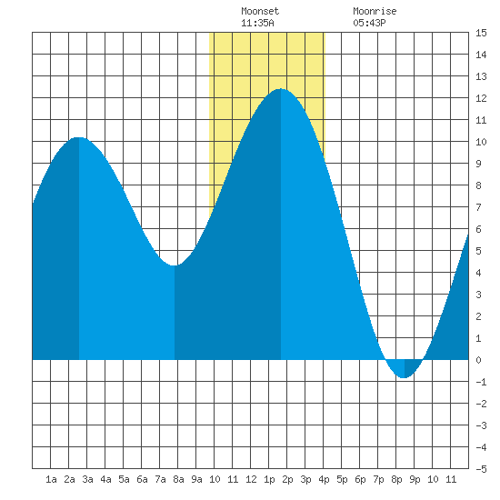 Hanning Bay tide chart for Sunday, January 8, 2023