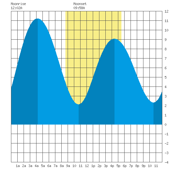 Hanning Bay tide chart for Saturday, February 11, 2023