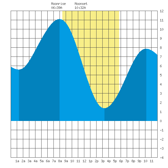 Hanning Bay tide chart for Wednesday, February 15, 2023