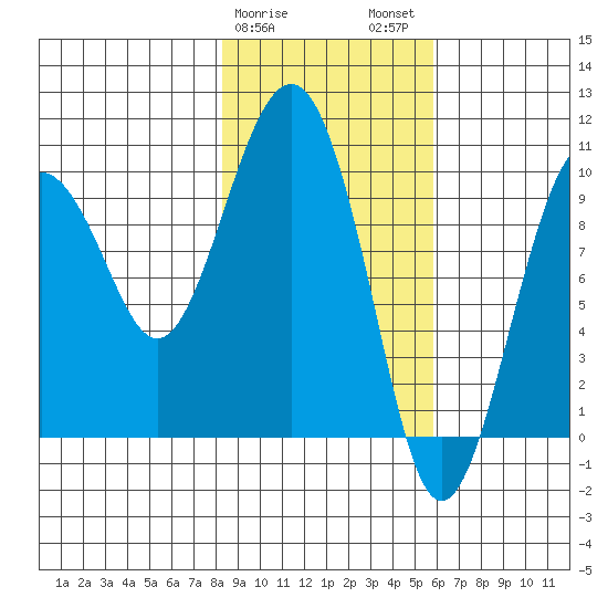Hanning Bay tide chart for Saturday, February 18, 2023