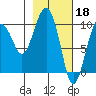 Hanning Bay tide chart for Saturday, February 18, 2023