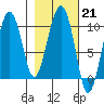 Hanning Bay tide chart for Tuesday, February 21, 2023