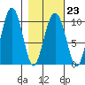Hanning Bay tide chart for Thursday, February 23, 2023