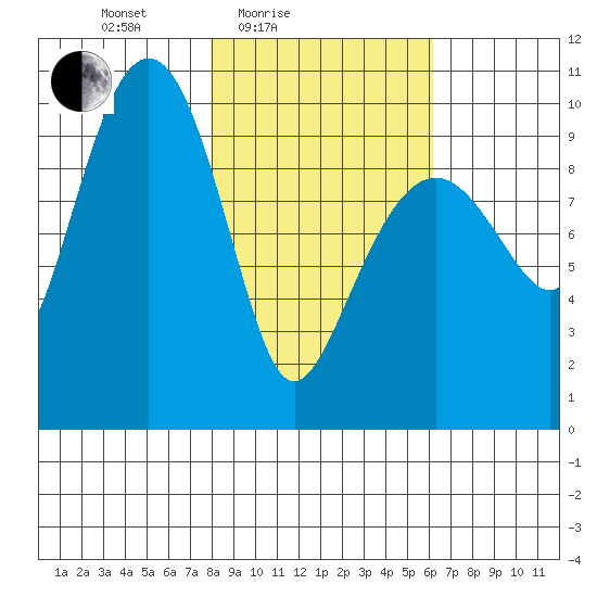Hanning Bay tide chart for Sunday, February 26, 2023