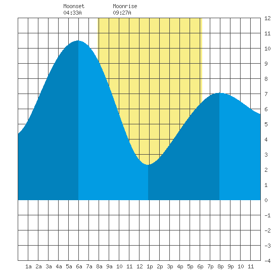 Hanning Bay tide chart for Monday, February 27, 2023