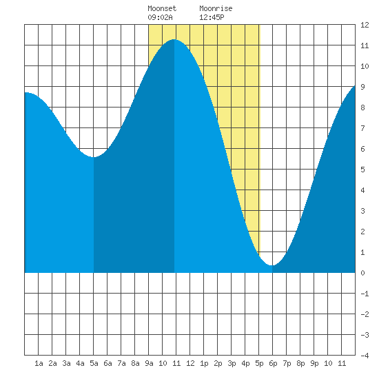 Hanning Bay tide chart for Thursday, February 2, 2023