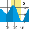 Hanning Bay tide chart for Thursday, February 2, 2023