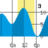 Hanning Bay tide chart for Friday, February 3, 2023