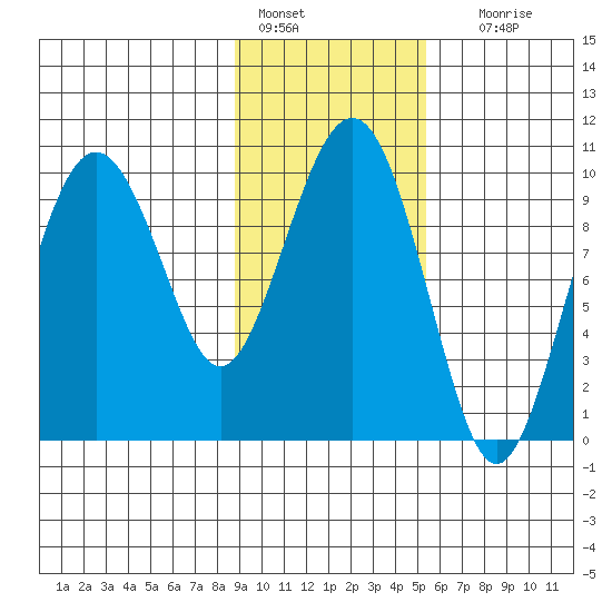 Hanning Bay tide chart for Tuesday, February 7, 2023