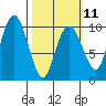 Hanning Bay tide chart for Saturday, March 11, 2023