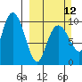 Hanning Bay tide chart for Sunday, March 12, 2023