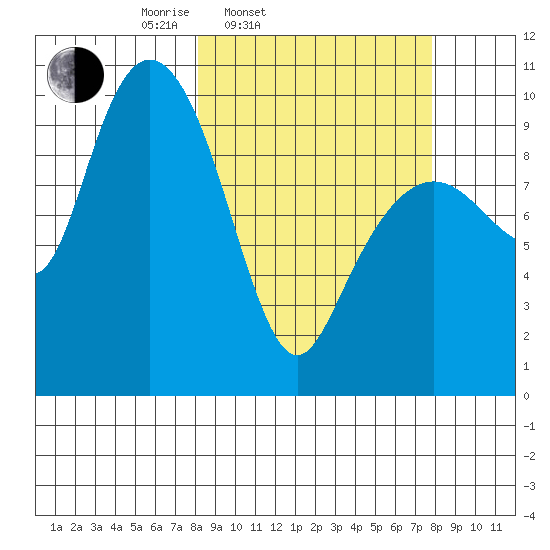 Hanning Bay tide chart for Tuesday, March 14, 2023