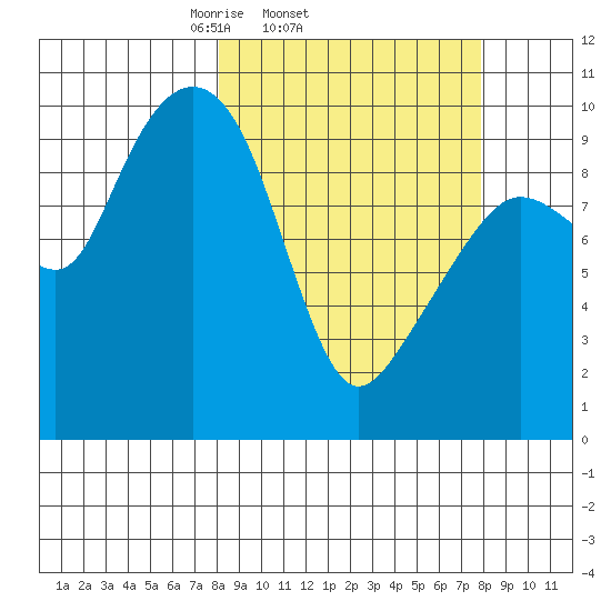 Hanning Bay tide chart for Wednesday, March 15, 2023