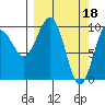 Hanning Bay tide chart for Saturday, March 18, 2023