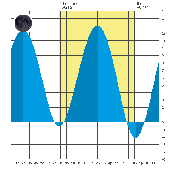 Hanning Bay tide chart for Tuesday, March 21, 2023