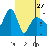 Hanning Bay tide chart for Monday, March 27, 2023