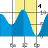 Hanning Bay tide chart for Saturday, March 4, 2023