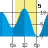 Hanning Bay tide chart for Sunday, March 5, 2023