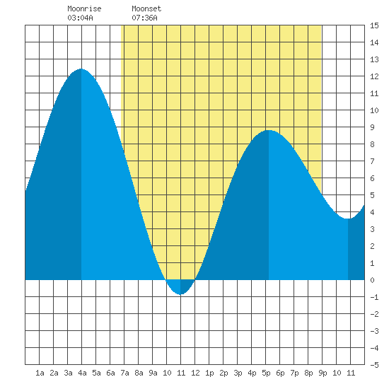 Hanning Bay tide chart for Monday, April 10, 2023