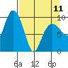 Hanning Bay tide chart for Tuesday, April 11, 2023