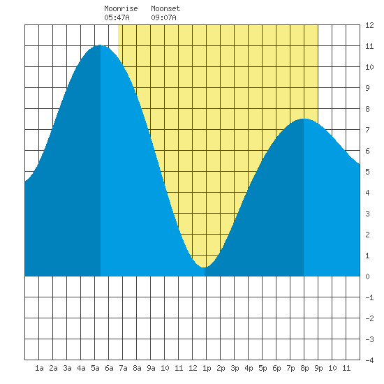 Hanning Bay tide chart for Wednesday, April 12, 2023